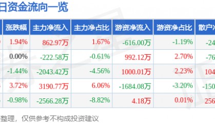 股票行情快报：红日药业（300026）7月29日主力资金净买入862.97万元