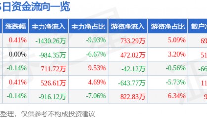 股票行情快报：XD雅戈尔（600177）9月12日主力资金净卖出1430.26万元