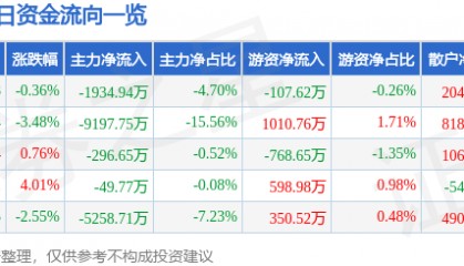 股票行情快报：正海磁材（300224）9月10日主力资金净卖出1934.94万元