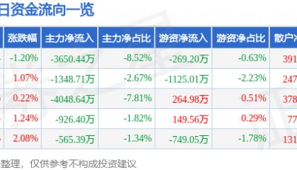 股票行情快报：安泰科技（000969）8月21日主力资金净卖出3650.44万元
