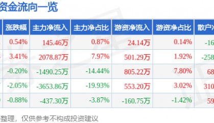 股票行情快报：马应龙（600993）5月12日主力资金净买入145.46万元