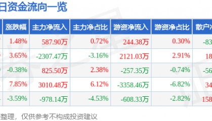 股票行情快报：银河电子（002519）6月26日主力资金净买入587.90万元