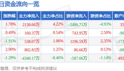 股票行情快报：联创光电（600363）8月6日主力资金净买入2130.66万元