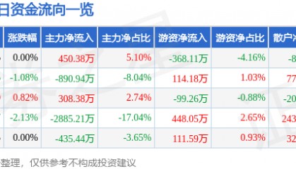 股票行情快报：红日药业（300026）9月26日主力资金净买入450.38万元