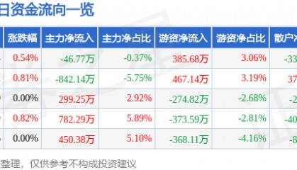 股票行情快报：红日药业（300026）10月10日主力资金净卖出46.77万元