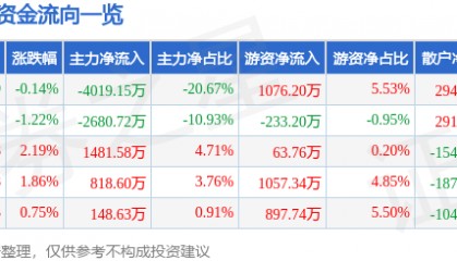 股票行情快报：来伊份（603777）8月22日主力资金净卖出4019.15万元