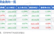 股票行情快报：浙江东方（600120）3月26日主力资金净卖出2311.85万元