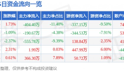 股票行情快报：XD歌力思（603808）7月14日主力资金净卖出404.40万元