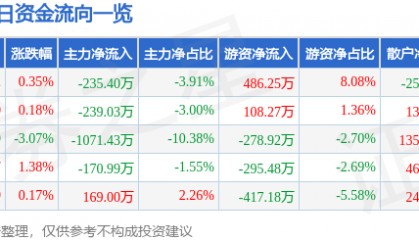 股票行情快报：六国化工（600470）8月29日主力资金净卖出235.40万元