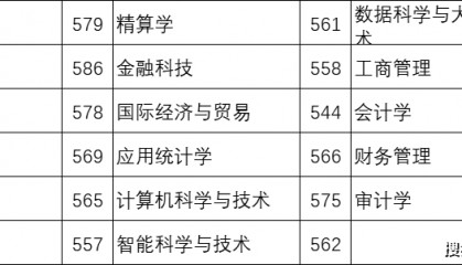 家长必读！上海立信会计金融学院2024年在河北省各专业录取最低投档线