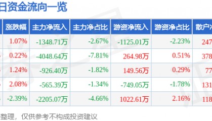 股票行情快报：安泰科技（000969）8月20日主力资金净卖出1348.71万元