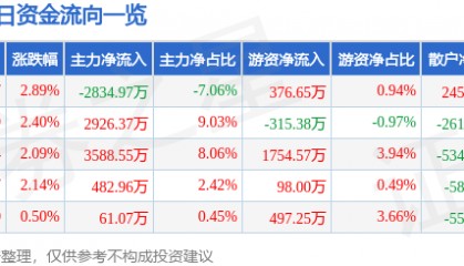 股票行情快报：航天晨光（600501）9月11日主力资金净卖出2834.97万元