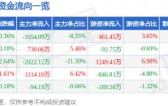 股票行情快报：浙江东方（600120）4月7日主力资金净卖出1054.09万元