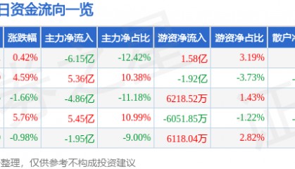股票行情快报：紫光股份（000938）8月25日主力资金净卖出6.15亿元