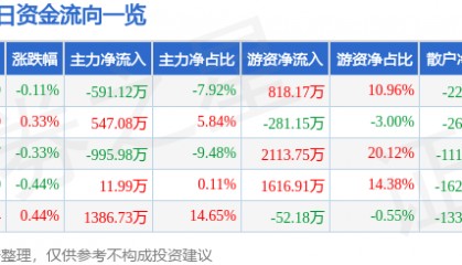 股票行情快报：白云机场（600004）7月3日主力资金净卖出591.12万元