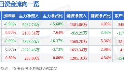 股票行情快报：安泰科技（000969）8月12日主力资金净卖出5037.74万元