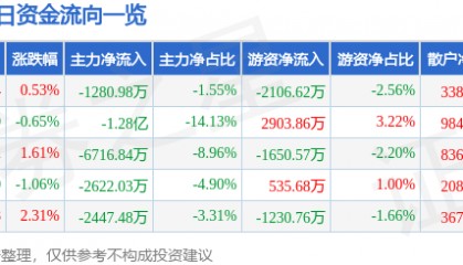 股票行情快报：联创光电（600363）8月26日主力资金净卖出1280.98万元