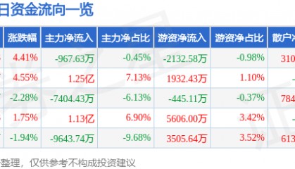 股票行情快报：正海磁材（300224）8月18日主力资金净卖出967.63万元