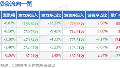 股票行情快报：马应龙（600993）5月25日主力资金净卖出1188.64万元