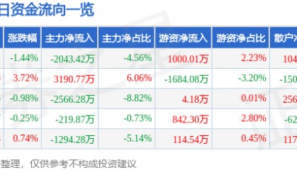 股票行情快报：红日药业（300026）7月25日主力资金净卖出2043.42万元