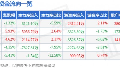 股票行情快报：拓斯达（300607）9月9日主力资金净卖出6121.10万元