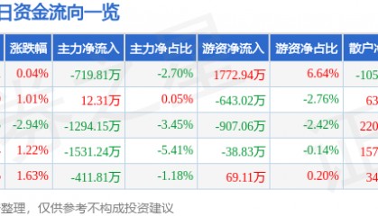 股票行情快报：焦点科技（002315）9月22日主力资金净卖出719.81万元