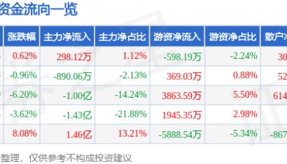 股票行情快报：九芝堂（000989）8月29日主力资金净买入298.12万元