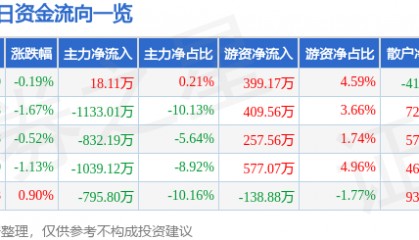 股票行情快报：西藏药业（600211）3月5日主力资金净买入18.11万元
