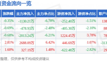 股票行情快报：渝开发（000514）8月22日主力资金净卖出1130.21万元