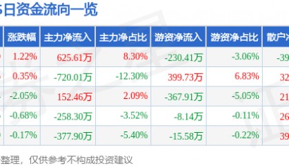 股票行情快报：XD两面针（600249）8月18日主力资金净买入625.61万元