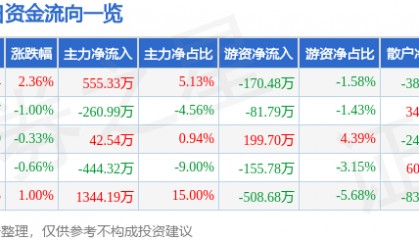 股票行情快报：金融街（000402）3月14日主力资金净买入555.33万元