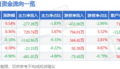 股票行情快报：渝开发（000514）8月8日主力资金净卖出277.28万元