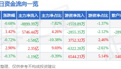 股票行情快报：紫光股份（000938）7月18日主力资金净卖出8899.39万元