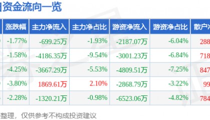股票行情快报：渝开发（000514）7月22日主力资金净卖出699.25万元