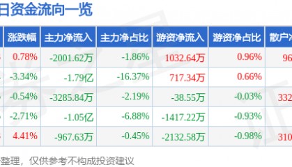 股票行情快报：正海磁材（300224）8月22日主力资金净卖出2001.62万元