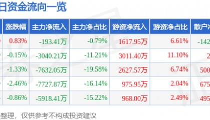 股票行情快报：安泰科技（000969）8月4日主力资金净卖出193.41万元