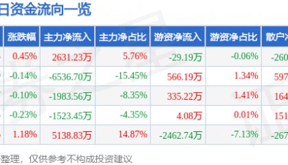 股票行情快报：联创光电（600363）7月18日主力资金净买入2631.23万元