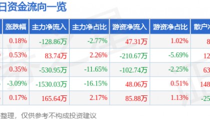 股票行情快报：六国化工（600470）8月5日主力资金净卖出128.86万元