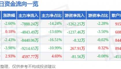 股票行情快报：正海磁材（300224）9月23日主力资金净卖出7888.24万元