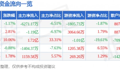 股票行情快报：九芝堂（000989）7月7日主力资金净卖出6271.17万元