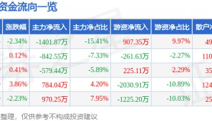 股票行情快报：马应龙（600993）6月3日主力资金净卖出1401.87万元