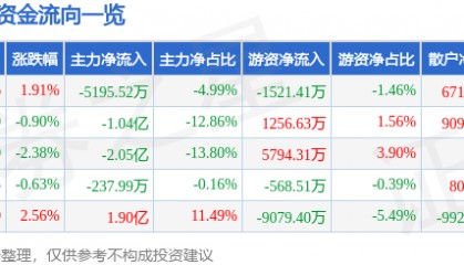 股票行情快报：瑞芯微（603893）8月4日主力资金净卖出5195.52万元
