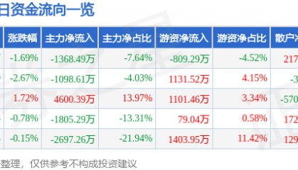股票行情快报：上海机电（600835）6月20日主力资金净卖出1368.49万元