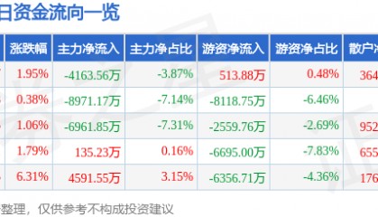 股票行情快报：联创光电（600363）8月15日主力资金净卖出4163.56万元