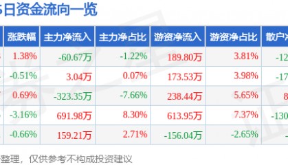 股票行情快报：XD新黄浦（600638）8月5日主力资金净卖出60.67万元