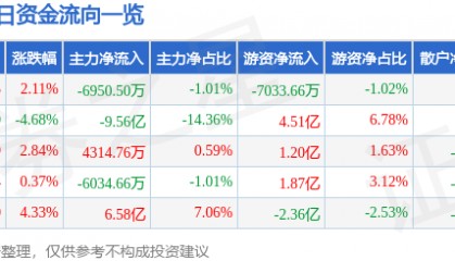 股票行情快报：中科曙光（603019）1月14日主力资金净卖出6950.50万元