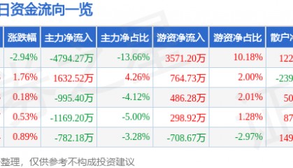 股票行情快报：浙江东方（600120）5月12日主力资金净卖出4794.27万元