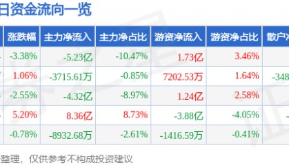 股票行情快报：紫光股份（000938）9月23日主力资金净卖出5.23亿元
