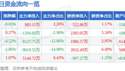 股票行情快报：华海药业（600521）6月30日主力资金净买入983.15万元