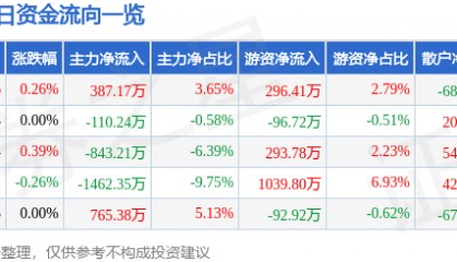 股票行情快报：东北证券（000686）7月7日主力资金净买入387.17万元